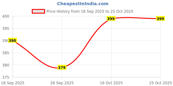 flipkart.com xyxx Pack of 2 Aero Anti-bacterial Odour-free cotton Solid Men Brief xyxx Price History Graph from 18 Sep 2025 to 25 Oct 2025