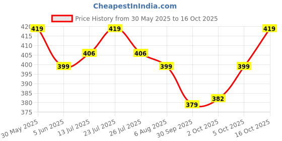 flipkart.com xyxx Pack of 2 Aero Anti-bacterial Odour-free cotton Solid Men Trunk xyxx Price History Graph from 30 May 2025 to 16 Oct 2025