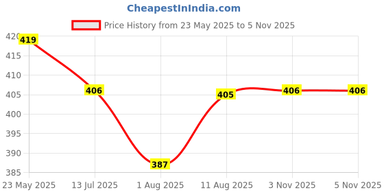 flipkart.com xyxx Pack of 2 Aero Anti-bacterial Odour-free cotton Solid Men Trunk xyxx Price History Graph from 23 May 2025 to 4 Nov 2025