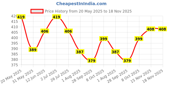 flipkart.com xyxx Pack of 2 Aero Anti-bacterial Odour-free cotton Solid Men Trunk xyxx Price History Graph from 20 May 2025 to 17 Nov 2025