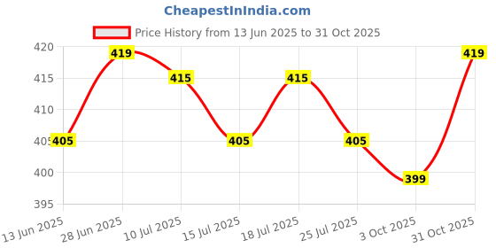 flipkart.com xyxx Pack of 2 Aero Anti-bacterial Odour-free cotton Solid Men Trunk xyxx Price History Graph from 13 Jun 2025 to 31 Oct 2025