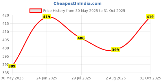 flipkart.com xyxx Pack of 2 Aero Anti-bacterial Odour-free cotton Solid Men Trunk xyxx Price History Graph from 30 May 2025 to 31 Oct 2025