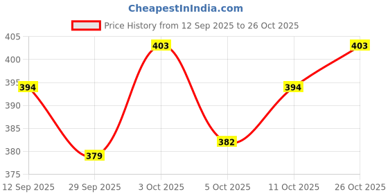 flipkart.com xyxx Pack of 2 Aero Anti-bacterial Odour-free cotton Solid Men Trunk xyxx Price History Graph from 12 Sep 2025 to 26 Oct 2025