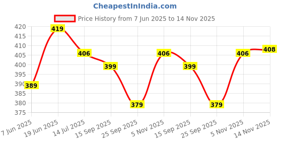 flipkart.com xyxx Pack of 2 Aero Anti-bacterial Odour-free cotton Solid Men Trunk xyxx Price History Graph from 7 Jun 2025 to 14 Nov 2025