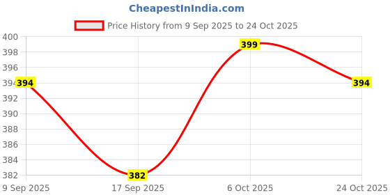flipkart.com xyxx Pack of 2 Aero Anti-bacterial Odour-free cotton Solid Men Trunk xyxx Price History Graph from 9 Sep 2025 to 24 Oct 2025