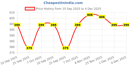 flipkart.com xyxx Pack of 2 Aero Anti-bacterial Odour-free cotton Solid Men Trunk xyxx Price History Graph from 10 Sep 2025 to 4 Dec 2025