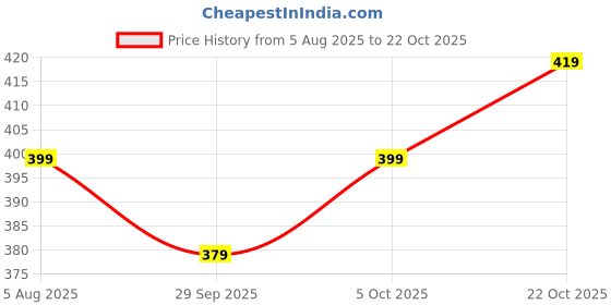 flipkart.com xyxx Pack of 2 Aero Anti-bacterial Odour-free cotton Solid Men Trunk xyxx Price History Graph from 5 Aug 2025 to 22 Oct 2025