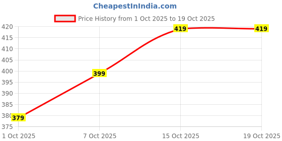 flipkart.com xyxx Pack of 2 Aero Anti-bacterial Odour-free cotton Solid Men Trunk xyxx Price History Graph from 1 Oct 2025 to 15 Oct 2025