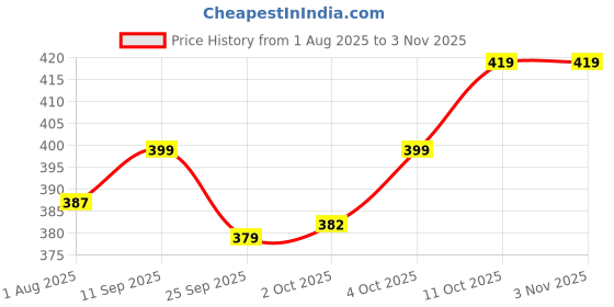 flipkart.com xyxx Pack of 2 Aero Anti-bacterial Odour-free cotton Solid Men Trunk xyxx Price History Graph from 1 Aug 2025 to 3 Nov 2025