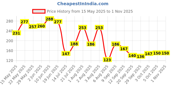 flipkart.com amigo international (Pack of 2) AI0028 Glass Set Water/Juice Glass amigo international Price History Graph from 15 May 2025 to 31 Oct 2025