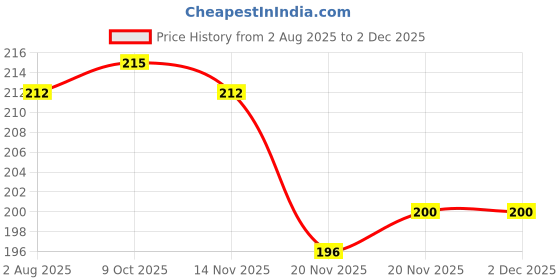 flipkart.com sauran Pack of 2 All Purpose Washable White (GU62) Glue sauran Price History Graph from 2 Aug 2025 to 1 Dec 2025