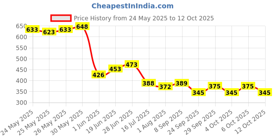 flipkart.com toyco Pack of 2 Alloy Metal 1:43 Scale Mini Toy Car Combo Set (Open Door & Pull Back)/ toyco Price History Graph from 24 May 2025 to 12 Oct 2025