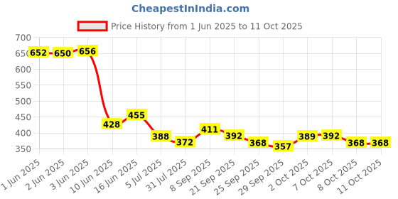 flipkart.com toyco Pack of 2 Alloy Metal 1:43 Scale Mini Toy Car Combo Set (Open Door & Pull Back)) toyco Price History Graph from 1 Jun 2025 to 11 Oct 2025