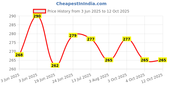 flipkart.com go woo Pack of 2 Alphabet and Numbers 1-100 Educational charts with Lamination go woo Price History Graph from 3 Jun 2025 to 11 Oct 2025