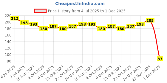 flipkart.com Pack of 2 Amul comfy vest for men Men Vest amul comfy Price History Graph from 4 Jul 2025 to 1 Dec 2025
