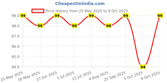 flipkart.com Pack of 2 Amul comfy vest for men Men Vest amul comfy Price History Graph from 25 May 2025 to 9 Oct 2025