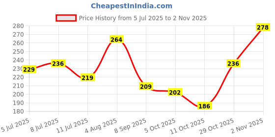 flipkart.com dollar bigboss Pack of 2 Anti-Microbial Super Combed Cotton Solid Men Brief dollar bigboss Price History Graph from 5 Jul 2025 to 1 Nov 2025