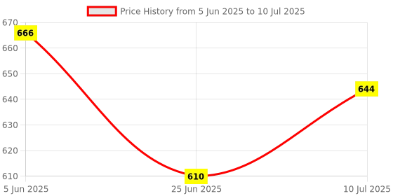 flipkart.com van heusen Pack of 2 Antibacterial And Colour Fresh Self Design Men Trunk van heusen Price History Graph from 5 Jun 2025 to 10 Jul 2025