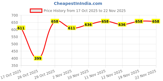 flipkart.com van heusen Pack of 2 Antibacterial And Colour Fresh Self Design Men Trunk van heusen Price History Graph from 17 Oct 2025 to 22 Nov 2025