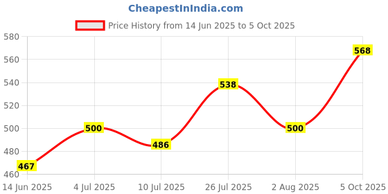 flipkart.com van heusen Pack of 2 Antibacterial And Colour Fresh Solid Men Trunk van heusen Price History Graph from 14 Jun 2025 to 5 Oct 2025