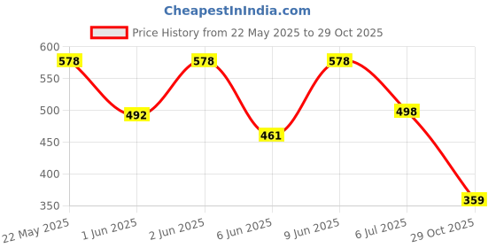 flipkart.com van heusen Pack of 2 Antibacterial And Colour Fresh Solid Men Trunk van heusen Price History Graph from 22 May 2025 to 29 Oct 2025