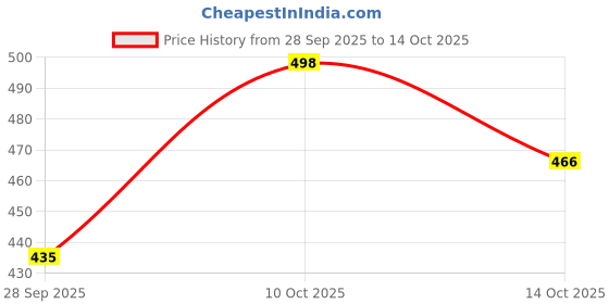 flipkart.com van heusen Pack of 2 Antibacterial And Colour Fresh Solid Men Trunk van heusen Price History Graph from 28 Sep 2025 to 14 Oct 2025