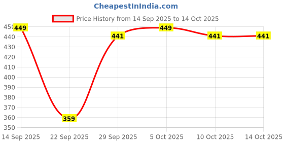 flipkart.com van heusen Pack of 2 Antibacterial And Full Coverage Women Hipster Multicolor Panty van heusen Price History Graph from 14 Sep 2025 to 14 Oct 2025