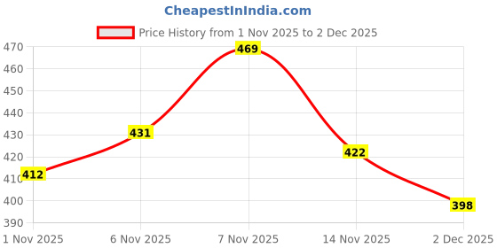 flipkart.com van heusen Pack of 2 Antibacterial And No Marks Waistband Women Hipster Multicolor Panty van heusen Price History Graph from 1 Nov 2025 to 2 Dec 2025