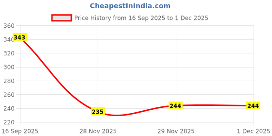 flipkart.com van heusen Pack of 2 Antibacterial And No Marks Waistband Women Hipster Multicolor Panty van heusen Price History Graph from 16 Sep 2025 to 29 Nov 2025