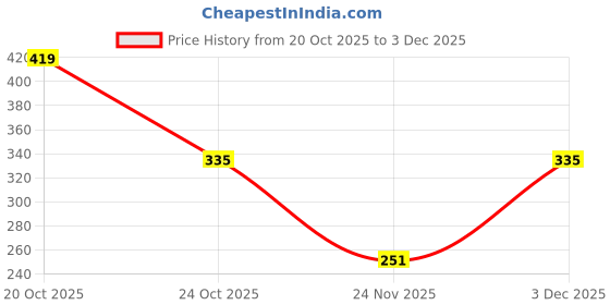 flipkart.com van heusen Pack of 2 Antibacterial And No Marks Waistband Women Hipster Multicolor Panty van heusen Price History Graph from 20 Oct 2025 to 3 Dec 2025