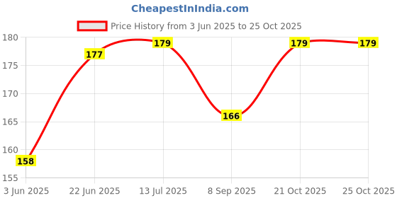flipkart.com qtypie PACK OF 2 ANTISLIP KNEE AND ELBOW GAURD PAD Pink Baby Knee Pads qtypie Price History Graph from 3 Jun 2025 to 25 Oct 2025