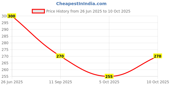 flipkart.com rd Pack of 2 Army Men Vest rd Price History Graph from 26 Jun 2025 to 10 Oct 2025