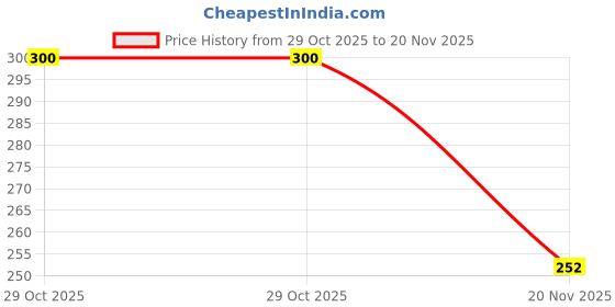 flipkart.com rd Pack of 2 Army Men Vest rd Price History Graph from 29 Oct 2025 to 20 Nov 2025