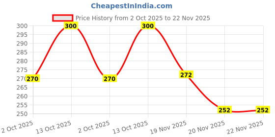 flipkart.com rd Pack of 2 Army Men Vest rd Price History Graph from 2 Oct 2025 to 20 Nov 2025