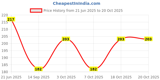 flipkart.com moxera Pack of 2 Army Vest combo white color Men Vest moxera Price History Graph from 21 Jun 2025 to 20 Oct 2025