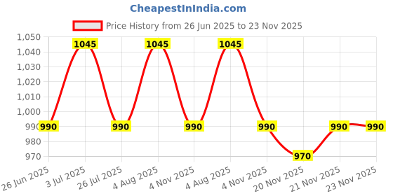 flipkart.com van heusen Pack of 2 Assorted Printed Men Boxer van heusen Price History Graph from 26 Jun 2025 to 23 Nov 2025