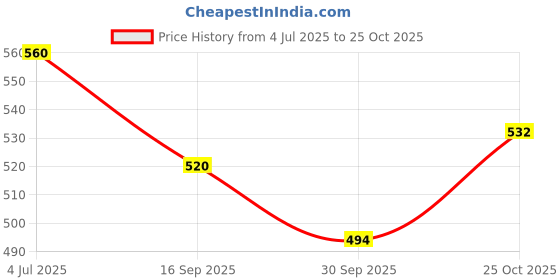 flipkart.com craftology (Pack of 2) B0D6RMQR7G Glass Set Water/Juice Glass craftology Price History Graph from 4 Jul 2025 to 25 Oct 2025