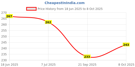 flipkart.com go woo Pack of 2 Baarahkhadee and Multiplication Table 1-20 Educational charts go woo Price History Graph from 18 Jun 2025 to 8 Oct 2025