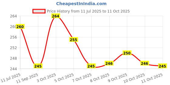 flipkart.com aldeco Pack of 2 Baby cloth Diaper washable and reusable aldeco Price History Graph from 11 Jul 2025 to 11 Oct 2025