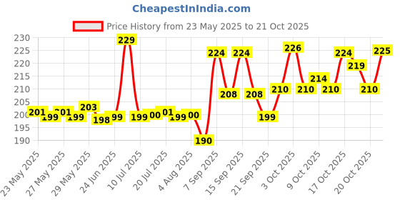 flipkart.com aldeco Pack of 2 Baby Diaper Adjustable/free size Cloth/Diaper/Nappy/child/No pad 0-24M aldeco Price History Graph from 23 May 2025 to 18 Oct 2025