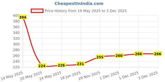 flipkart.com kritiu Pack of 2 Baby Dry Sheet Mattress Bed Protector Washable for Kids Infant 50x70cm kritiu Price History Graph from 19 May 2025 to 2 Dec 2025