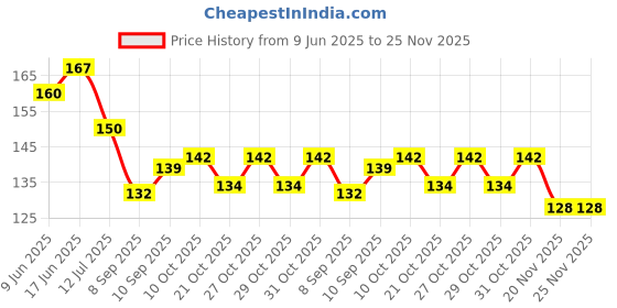 flipkart.com vadhavan Pack of 2 Baby Fruit Vegetable Food Feeder Rattle Massaging Silicone Soothers Feeder vadhavan Price History Graph from 9 Jun 2025 to 25 Nov 2025