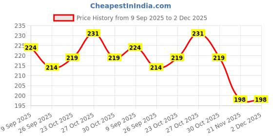 flipkart.com acers Pack of 2 Badminton Racket Grip Keel Spongy Spring Band acers Price History Graph from 9 Sep 2025 to 2 Dec 2025