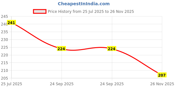 flipkart.com acers Pack of 2 Badminton Racket Grip Keel Spongy Spring Band acers Price History Graph from 25 Jul 2025 to 26 Nov 2025