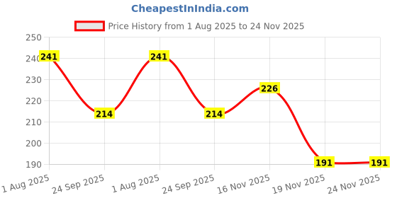 flipkart.com acers Pack of 2 Badminton Racket Grip Keel Spongy Spring Band acers Price History Graph from 1 Aug 2025 to 23 Nov 2025