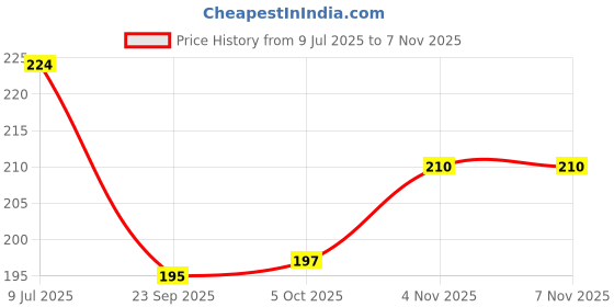 flipkart.com sinal Pack of 2 Ball Bearing 6000 2RS with 10mm inner and 26mm outer (BER60.1) Wheel Bearing sinal Price History Graph from 9 Jul 2025 to 6 Nov 2025