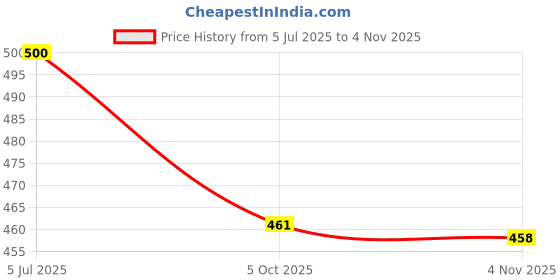 flipkart.com sinal Pack of 2 Ball Bearing 6008 2RS with 40mm inner and 68mm outer (BER68.1) Wheel Bearing sinal Price History Graph from 5 Jul 2025 to 4 Nov 2025