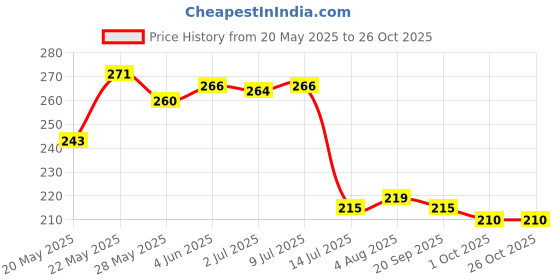 flipkart.com okechuku (Pack of 2) Barware Glasses for Scotch Mixed Drinks, Wine, Bourbon, Juice Water and Cocktail Glass Set Water/Juice Glass okechuku Price History Graph from 20 May 2025 to 25 Oct 2025