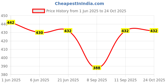 flipkart.com new fashion Pack of 2 Beach Wear Regular Sleeves Embroidered Women Maroon, Black Top new fashion Price History Graph from 1 Jun 2025 to 23 Oct 2025