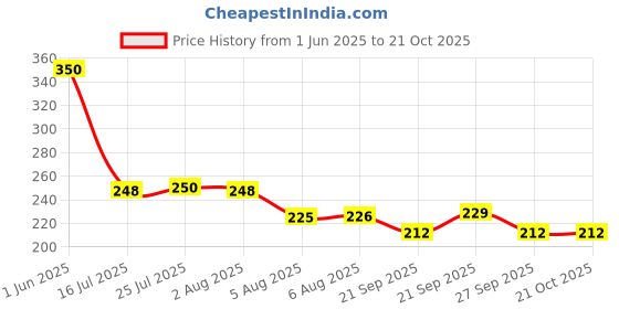 flipkart.com madhawar store (Pack of 2) Beer Mug Glass for Home Dining Tableware Beer/Juice Cold Beverages (2) Glass Set Beer Mug madhawar store Price History Graph from 1 Jun 2025 to 19 Oct 2025